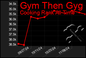 Total Graph of Gym Then Gyg