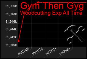 Total Graph of Gym Then Gyg