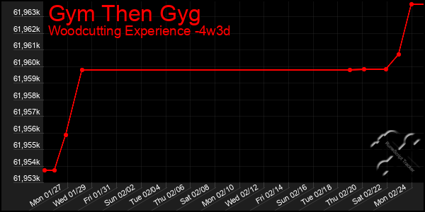 Last 31 Days Graph of Gym Then Gyg