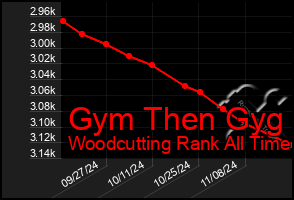 Total Graph of Gym Then Gyg