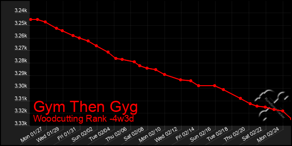 Last 31 Days Graph of Gym Then Gyg