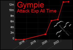 Total Graph of Gympie