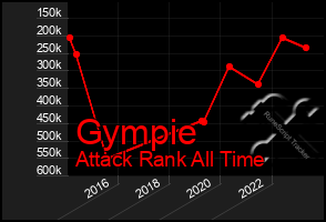 Total Graph of Gympie