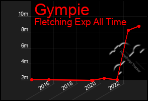 Total Graph of Gympie