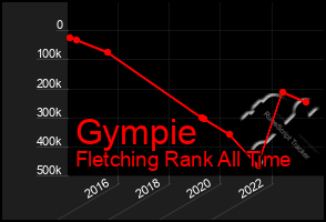 Total Graph of Gympie