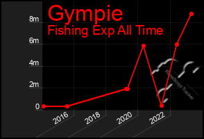 Total Graph of Gympie