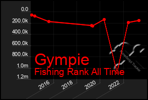 Total Graph of Gympie