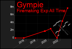 Total Graph of Gympie