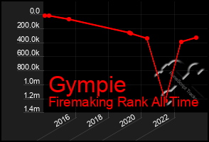 Total Graph of Gympie