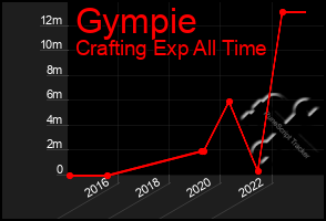 Total Graph of Gympie