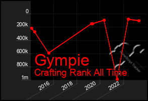 Total Graph of Gympie