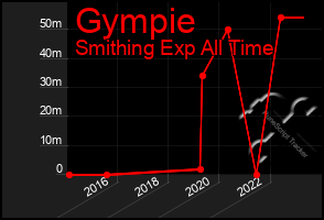 Total Graph of Gympie