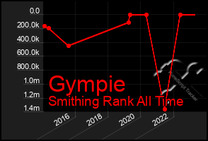 Total Graph of Gympie