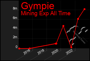 Total Graph of Gympie