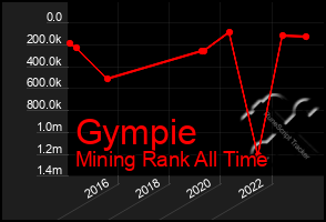 Total Graph of Gympie