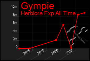 Total Graph of Gympie