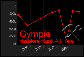 Total Graph of Gympie