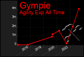 Total Graph of Gympie