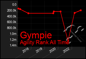 Total Graph of Gympie