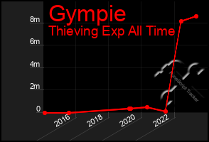 Total Graph of Gympie