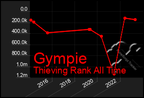 Total Graph of Gympie