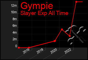 Total Graph of Gympie