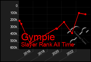 Total Graph of Gympie