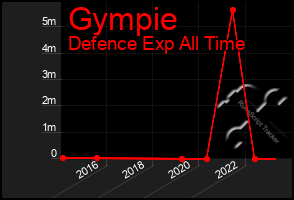 Total Graph of Gympie