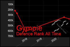 Total Graph of Gympie