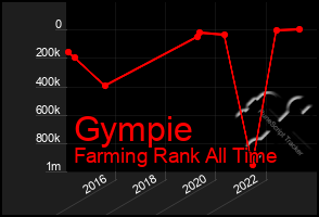 Total Graph of Gympie