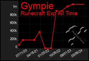 Total Graph of Gympie