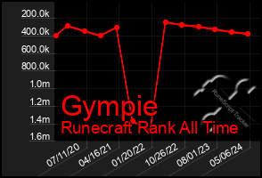 Total Graph of Gympie