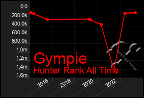 Total Graph of Gympie