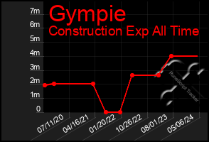 Total Graph of Gympie