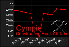 Total Graph of Gympie