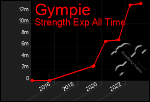 Total Graph of Gympie