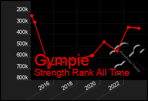 Total Graph of Gympie