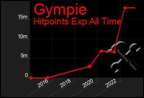 Total Graph of Gympie