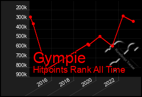 Total Graph of Gympie