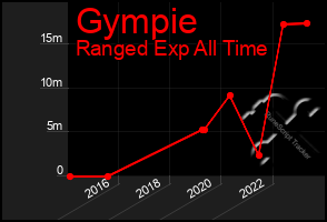 Total Graph of Gympie