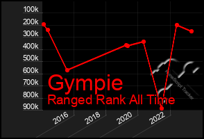 Total Graph of Gympie