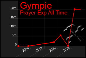 Total Graph of Gympie