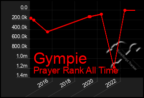 Total Graph of Gympie