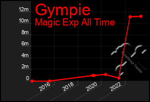 Total Graph of Gympie