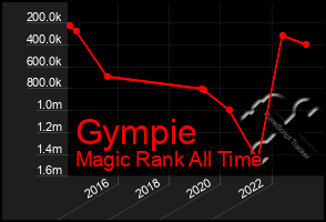 Total Graph of Gympie