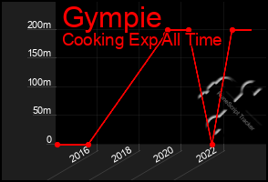 Total Graph of Gympie