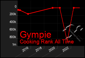 Total Graph of Gympie