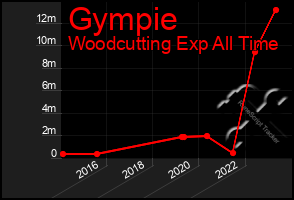 Total Graph of Gympie