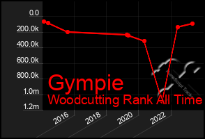 Total Graph of Gympie