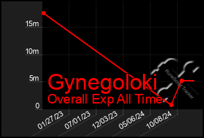 Total Graph of Gynegoloki